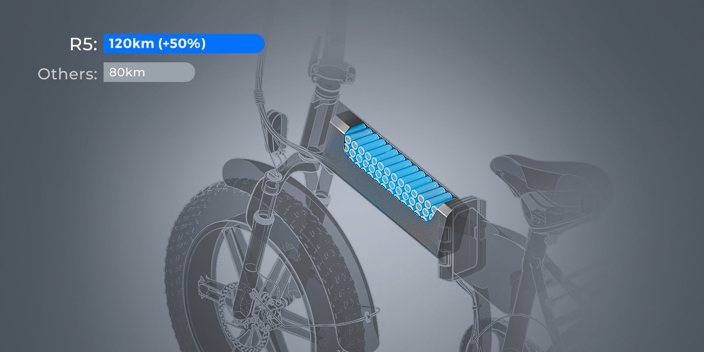 R5's 672Wh Samsung battery provides 120KM range (50% longer than standard 430Wh ebikes), eliminating range anxiety