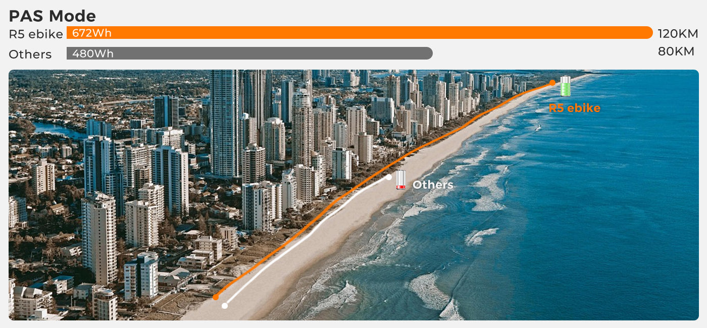 PAS mode range test: R5 with 672Wh battery achieves 120KM vs 80KM from standard 430Wh ebikes