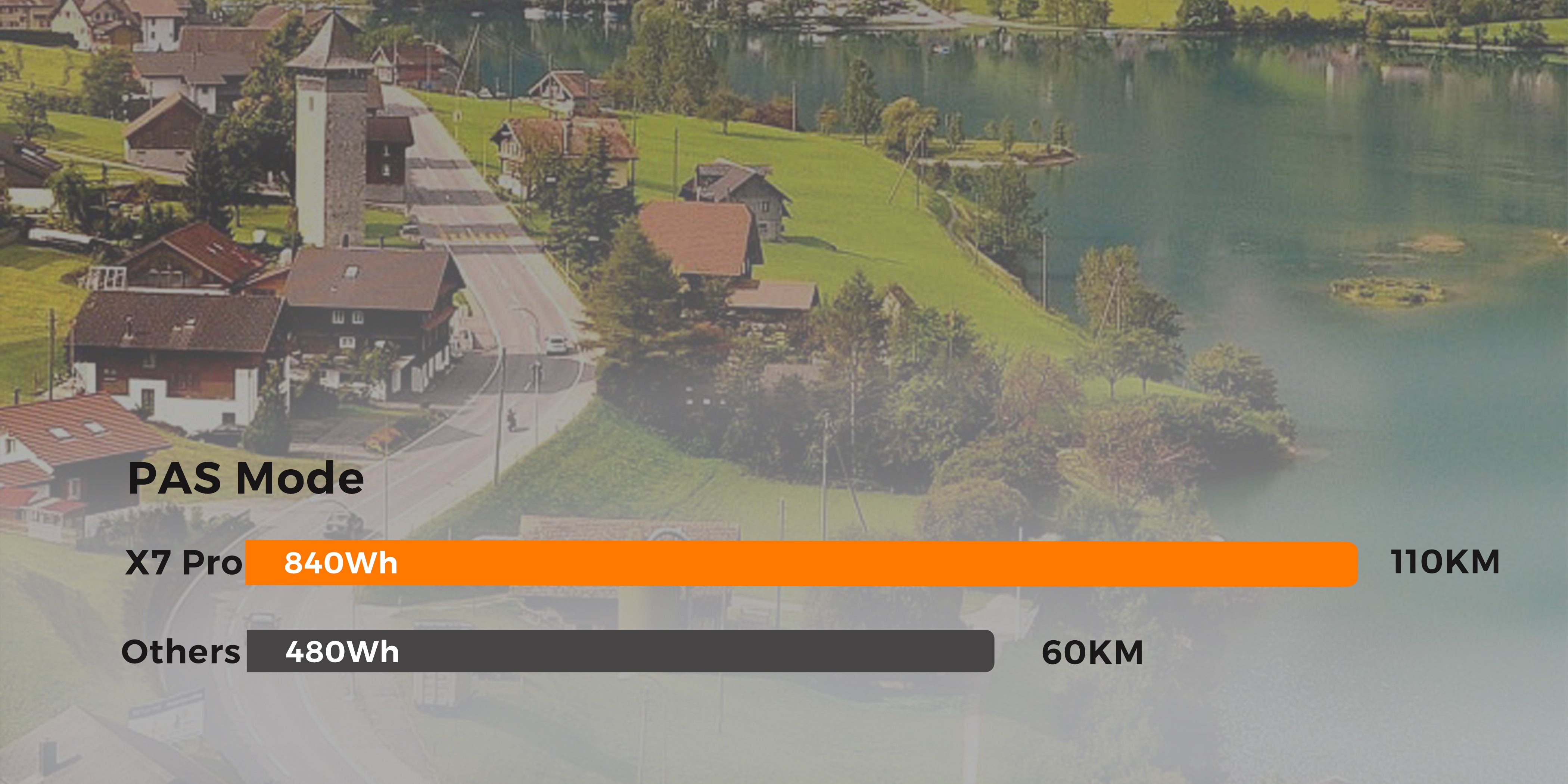 Range test: X7 Pro’s 840Wh battery delivers 110KM (50% more than 480Wh e-bikes) in PAS mode